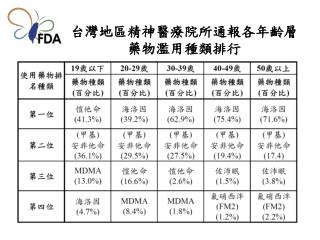 台灣地區精神醫療院所通報各年齡層藥物濫用種類排行