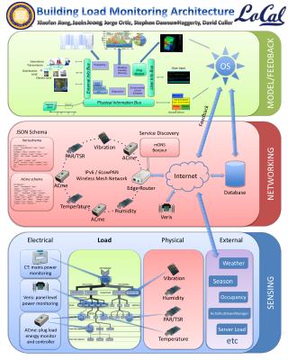 Building Load Monitoring Architecture