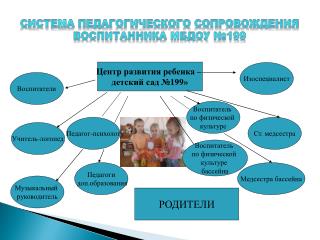 Система педагогического сопровождения воспитанника МБДОУ №199