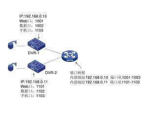 IP:192.168.0.10 Web 口： 1001 数据口： 1002 手机口： 1103