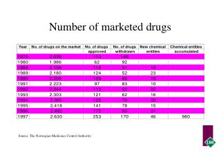 Number of marketed drugs