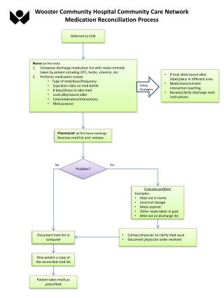 Wooster Community Hospital Community Care Network Medication Reconciliation Process