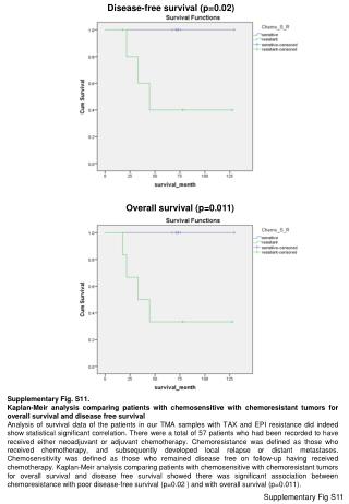 Supplementary Fig S11