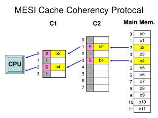 MESI Cache Coherency Protocal