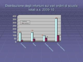 Distribuzione degli infortuni sui vari ordini di scuola totali a.s. 2009-10