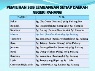 Pemilihan sub lembangan setiap daerah Negeri Pahang