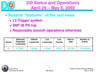 DØ Status and Operations April 29 – May 6, 2002