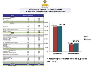 A meta de pessoas atendidas foi superada em 12,8%.