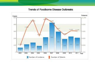 Occurrence of Foodborne Illness by Year