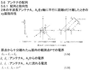 5.6 　アンテナの配列 5.6.1 　配列と指向性 2 本の半波長アンテナ A 1 ， A 2 を z 軸に平行に距離 d だけ離したときの xy 面指向性