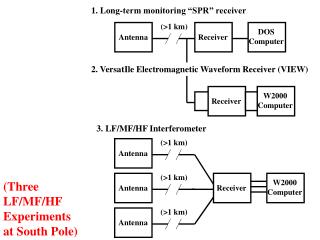 LF/MF/HF Receivers at South Pole Station