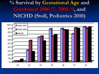 % Survival by Gestational Age and Combined 2006/7, 2008/9 , and NICHD (Stoll, Pediatrics 2010)