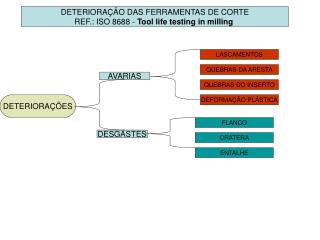 DETERIORAÇÃO DAS FERRAMENTAS DE CORTE REF.: ISO 8688 - Tool life testing in milling