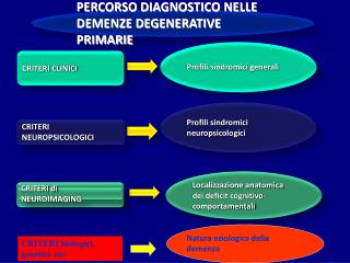 PERCORSO DIAGNOSTICO NELLE DEMENZE DEGENERATIVE PRIMARIE