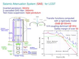 Seismic Attenuation System ( SAS ) for LCGT