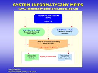 SYSTEM INFORMATYCZNY MPiPS standardyiszkolenia.praca.pl