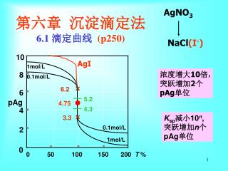 第六章 沉淀滴定法 6.1 滴定曲线 (p250)