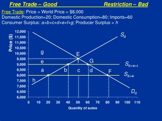 Free Trade – Good			Restriction – Bad