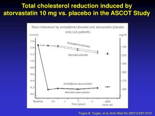 Total cholesterol reduction induced by atorvastatin 10 mg vs. placebo in the ASCOT Study