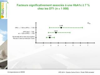 Facteurs significativement associés à une HbA1c ≥ 7 % chez les DT1 (n = 1 008)