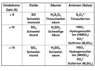 [SO 2 + H 2 O   H 2 SO 3 ] SO 3 + H 2 O  H 2 SO 4 CO 2 +H 2 O  H 2 CO 3