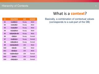 Hierarchy of Contexts