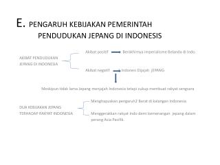 E. PENGARUH KEBIJAKAN PEMERINTAH 	PENDUDUKAN JEPANG DI INDONESIS