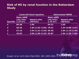 Risk of MI by renal function in the Rotterdam Study