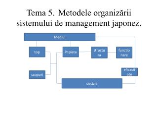 Tema 5.	Metodele organizării sistemului de management japonez .
