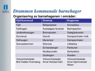 Drammen kommunale barnehager