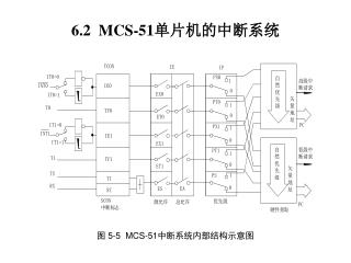 6.2 MCS-51 单片机的中断系统