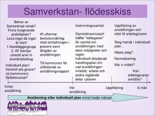 Samverkstan- flödesskiss