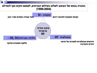 ההכרה בכוחו של העיצוב לשלוט בשילוש הגורמים, לצמצם נזקים ואף לנטרלם (1990-2004)