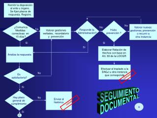 Remitir la disposición al ente u órgano. Se fijan plazos de respuesta. Registro.