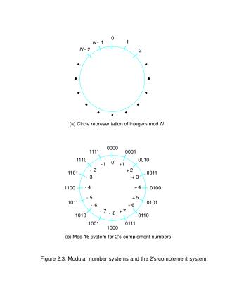 (a) Circle representation of integers mod N