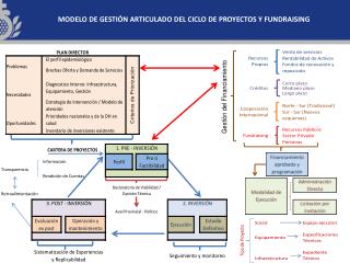 MODELO DE GESTIÓN ARTICULADO DEL CICLO DE PROYECTOS Y FUNDRAISING