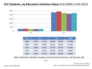 SCC Students, by Education Initiative Status (Fall 2008 to Fall 2012)