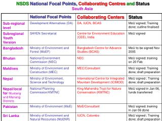 NSDS National Focal Points, Collaborating Centres and Status