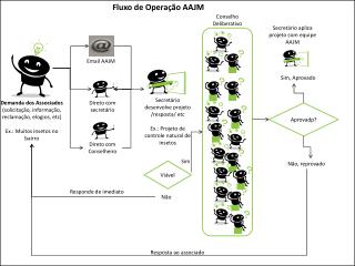 Fluxo de Operação AAJM