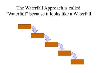 The Waterfall Approach is called “Waterfall” because it looks like a Waterfall