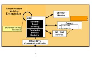 Context values Context libraries