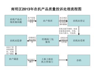 南明区 2013 年农机产品质量投诉处理流程图