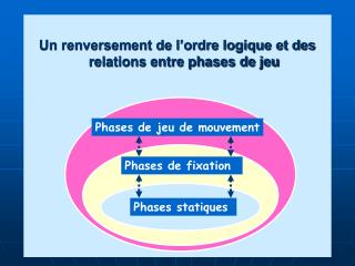 Un renversement de l’ordre logique et des relations entre phases de jeu
