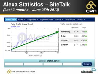 Alexa Statistics – SiteTalk (Last 3 months – June 05th 2013)