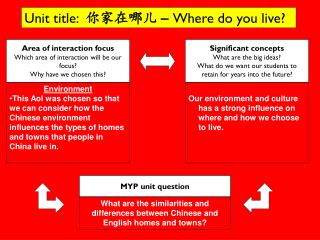 Area of interaction focus Which area of interaction will be our focus? Why have we chosen this?