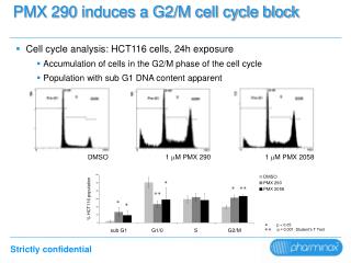 PMX 290 induces a G2/M cell cycle block