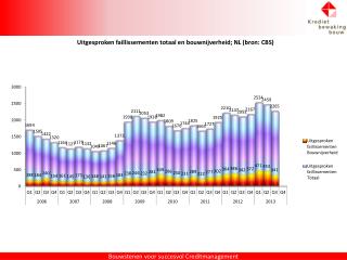 Kredietbewaking Bouw - CBS faillissementsstatistiek 20131014