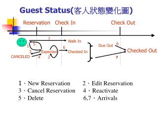 Guest Status( 客人狀態變化圖 )