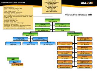 Organisasjonskart for prøve-VM