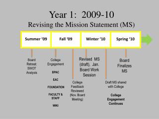 Year 1: 2009-10 Revising the Mission Statement (MS)